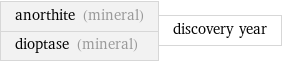 anorthite (mineral) dioptase (mineral) | discovery year