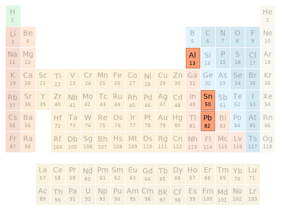 Periodic table location