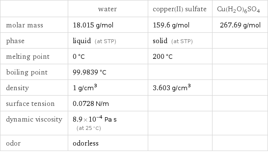  | water | copper(II) sulfate | Cu(H2O)6SO4 molar mass | 18.015 g/mol | 159.6 g/mol | 267.69 g/mol phase | liquid (at STP) | solid (at STP) |  melting point | 0 °C | 200 °C |  boiling point | 99.9839 °C | |  density | 1 g/cm^3 | 3.603 g/cm^3 |  surface tension | 0.0728 N/m | |  dynamic viscosity | 8.9×10^-4 Pa s (at 25 °C) | |  odor | odorless | | 