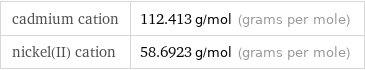 cadmium cation | 112.413 g/mol (grams per mole) nickel(II) cation | 58.6923 g/mol (grams per mole)