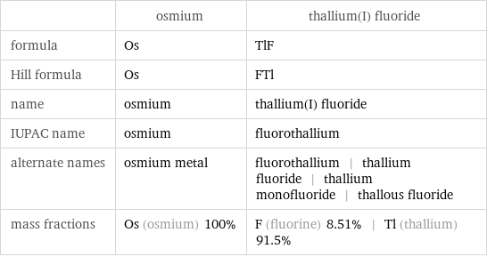  | osmium | thallium(I) fluoride formula | Os | TlF Hill formula | Os | FTl name | osmium | thallium(I) fluoride IUPAC name | osmium | fluorothallium alternate names | osmium metal | fluorothallium | thallium fluoride | thallium monofluoride | thallous fluoride mass fractions | Os (osmium) 100% | F (fluorine) 8.51% | Tl (thallium) 91.5%