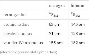  | nitrogen | lithium term symbol | ^4S_(3/2) | ^2S_(1/2) atomic radius | 65 pm | 145 pm covalent radius | 71 pm | 128 pm van der Waals radius | 155 pm | 182 pm (electronic ground state properties)