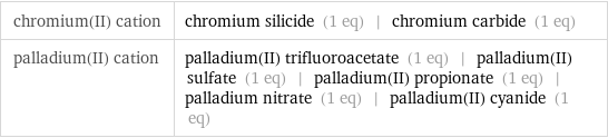 chromium(II) cation | chromium silicide (1 eq) | chromium carbide (1 eq) palladium(II) cation | palladium(II) trifluoroacetate (1 eq) | palladium(II) sulfate (1 eq) | palladium(II) propionate (1 eq) | palladium nitrate (1 eq) | palladium(II) cyanide (1 eq)