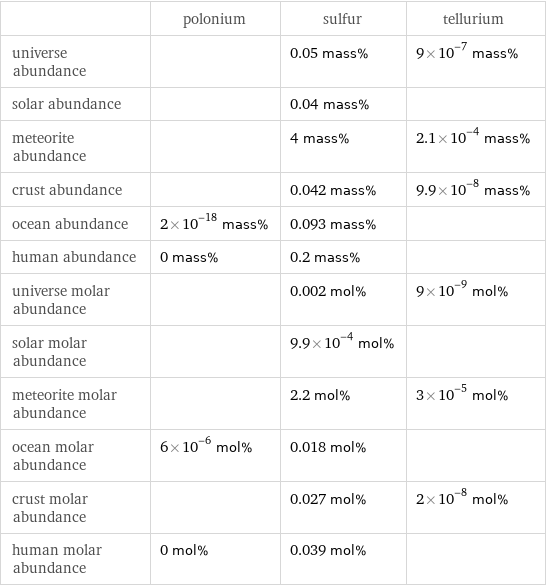  | polonium | sulfur | tellurium universe abundance | | 0.05 mass% | 9×10^-7 mass% solar abundance | | 0.04 mass% |  meteorite abundance | | 4 mass% | 2.1×10^-4 mass% crust abundance | | 0.042 mass% | 9.9×10^-8 mass% ocean abundance | 2×10^-18 mass% | 0.093 mass% |  human abundance | 0 mass% | 0.2 mass% |  universe molar abundance | | 0.002 mol% | 9×10^-9 mol% solar molar abundance | | 9.9×10^-4 mol% |  meteorite molar abundance | | 2.2 mol% | 3×10^-5 mol% ocean molar abundance | 6×10^-6 mol% | 0.018 mol% |  crust molar abundance | | 0.027 mol% | 2×10^-8 mol% human molar abundance | 0 mol% | 0.039 mol% | 