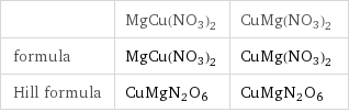  | MgCu(NO3)2 | CuMg(NO3)2 formula | MgCu(NO3)2 | CuMg(NO3)2 Hill formula | CuMgN2O6 | CuMgN2O6