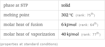 phase at STP | solid melting point | 302 °C (rank: 75th) molar heat of fusion | 6 kJ/mol (rank: 64th) molar heat of vaporization | 40 kJ/mol (rank: 77th) (properties at standard conditions)