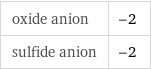 oxide anion | -2 sulfide anion | -2