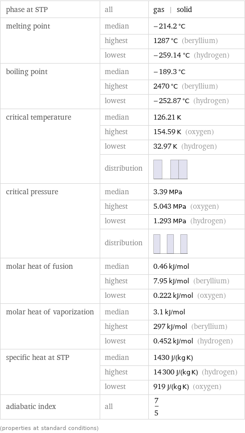 phase at STP | all | gas | solid melting point | median | -214.2 °C  | highest | 1287 °C (beryllium)  | lowest | -259.14 °C (hydrogen) boiling point | median | -189.3 °C  | highest | 2470 °C (beryllium)  | lowest | -252.87 °C (hydrogen) critical temperature | median | 126.21 K  | highest | 154.59 K (oxygen)  | lowest | 32.97 K (hydrogen)  | distribution |  critical pressure | median | 3.39 MPa  | highest | 5.043 MPa (oxygen)  | lowest | 1.293 MPa (hydrogen)  | distribution |  molar heat of fusion | median | 0.46 kJ/mol  | highest | 7.95 kJ/mol (beryllium)  | lowest | 0.222 kJ/mol (oxygen) molar heat of vaporization | median | 3.1 kJ/mol  | highest | 297 kJ/mol (beryllium)  | lowest | 0.452 kJ/mol (hydrogen) specific heat at STP | median | 1430 J/(kg K)  | highest | 14300 J/(kg K) (hydrogen)  | lowest | 919 J/(kg K) (oxygen) adiabatic index | all | 7/5 (properties at standard conditions)