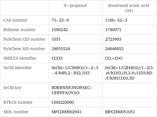  | N-propanol | deuterated acetic acid (D4) CAS number | 71-23-8 | 1186-52-3 Beilstein number | 1098242 | 1748971 PubChem CID number | 1031 | 2723903 PubChem SID number | 24855524 | 24848852 SMILES identifier | CCCO | CC(=O)O InChI identifier | InChI=1/C3H8O/c1-2-3-4/h4H, 2-3H2, 1H3 | InChI=1/C2H4O2/c1-2(3)4/h1H3, (H, 3, 4)/i1D3/hD/f/h3H/i1D3, 3D InChI key | BDERNNFJNOPAEC-UHFFFAOYAO |  RTECS number | UH8225000 |  MDL number | MFCD00002941 | MFCD00051051