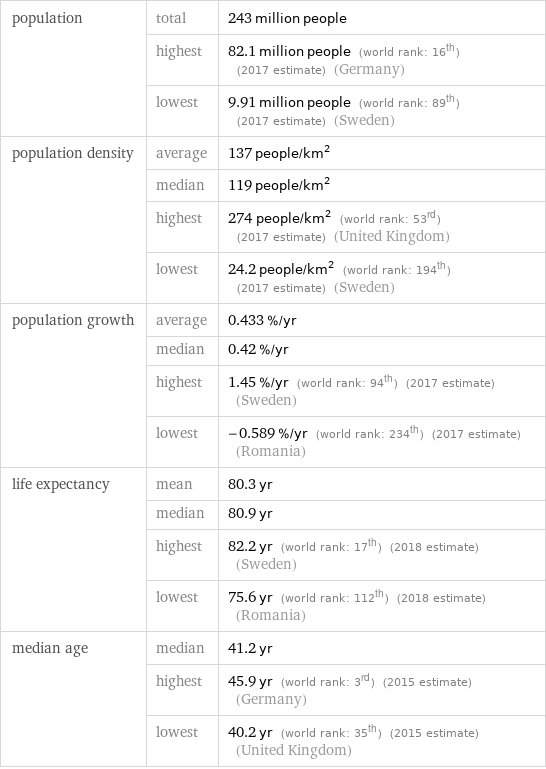population | total | 243 million people  | highest | 82.1 million people (world rank: 16th) (2017 estimate) (Germany)  | lowest | 9.91 million people (world rank: 89th) (2017 estimate) (Sweden) population density | average | 137 people/km^2  | median | 119 people/km^2  | highest | 274 people/km^2 (world rank: 53rd) (2017 estimate) (United Kingdom)  | lowest | 24.2 people/km^2 (world rank: 194th) (2017 estimate) (Sweden) population growth | average | 0.433 %/yr  | median | 0.42 %/yr  | highest | 1.45 %/yr (world rank: 94th) (2017 estimate) (Sweden)  | lowest | -0.589 %/yr (world rank: 234th) (2017 estimate) (Romania) life expectancy | mean | 80.3 yr  | median | 80.9 yr  | highest | 82.2 yr (world rank: 17th) (2018 estimate) (Sweden)  | lowest | 75.6 yr (world rank: 112th) (2018 estimate) (Romania) median age | median | 41.2 yr  | highest | 45.9 yr (world rank: 3rd) (2015 estimate) (Germany)  | lowest | 40.2 yr (world rank: 35th) (2015 estimate) (United Kingdom)