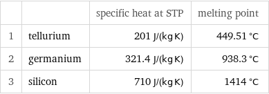  | | specific heat at STP | melting point 1 | tellurium | 201 J/(kg K) | 449.51 °C 2 | germanium | 321.4 J/(kg K) | 938.3 °C 3 | silicon | 710 J/(kg K) | 1414 °C