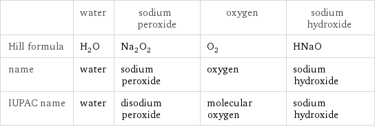  | water | sodium peroxide | oxygen | sodium hydroxide Hill formula | H_2O | Na_2O_2 | O_2 | HNaO name | water | sodium peroxide | oxygen | sodium hydroxide IUPAC name | water | disodium peroxide | molecular oxygen | sodium hydroxide