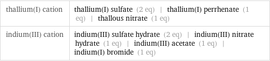 thallium(I) cation | thallium(I) sulfate (2 eq) | thallium(I) perrhenate (1 eq) | thallous nitrate (1 eq) indium(III) cation | indium(III) sulfate hydrate (2 eq) | indium(III) nitrate hydrate (1 eq) | indium(III) acetate (1 eq) | indium(I) bromide (1 eq)