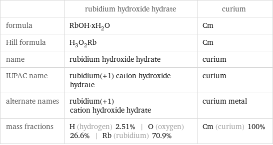  | rubidium hydroxide hydrate | curium formula | RbOH·xH_2O | Cm Hill formula | H_3O_2Rb | Cm name | rubidium hydroxide hydrate | curium IUPAC name | rubidium(+1) cation hydroxide hydrate | curium alternate names | rubidium(+1) cation hydroxide hydrate | curium metal mass fractions | H (hydrogen) 2.51% | O (oxygen) 26.6% | Rb (rubidium) 70.9% | Cm (curium) 100%