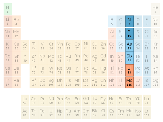 Periodic table location