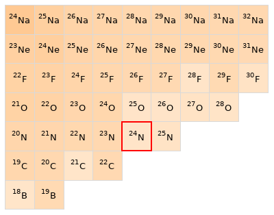 Nearby isotopes