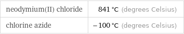 neodymium(II) chloride | 841 °C (degrees Celsius) chlorine azide | -100 °C (degrees Celsius)