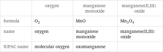  | oxygen | manganese monoxide | manganese(II, III) oxide formula | O_2 | MnO | Mn_3O_4 name | oxygen | manganese monoxide | manganese(II, III) oxide IUPAC name | molecular oxygen | oxomanganese | 