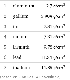 1 | aluminum | 2.7 g/cm^3 2 | gallium | 5.904 g/cm^3 3 | tin | 7.31 g/cm^3 4 | indium | 7.31 g/cm^3 5 | bismuth | 9.78 g/cm^3 6 | lead | 11.34 g/cm^3 7 | thallium | 11.85 g/cm^3 (based on 7 values; 4 unavailable)