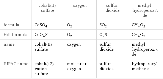  | cobalt(II) sulfate | oxygen | sulfur dioxide | methyl hydroperoxide formula | CoSO_4 | O_2 | SO_2 | CH_4O_2 Hill formula | CoO_4S | O_2 | O_2S | CH_4O_2 name | cobalt(II) sulfate | oxygen | sulfur dioxide | methyl hydroperoxide IUPAC name | cobalt(+2) cation sulfate | molecular oxygen | sulfur dioxide | hydroperoxymethane