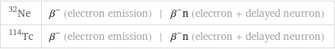 Ne-32 | β^- (electron emission) | β^-n (electron + delayed neutron) Tc-114 | β^- (electron emission) | β^-n (electron + delayed neutron)