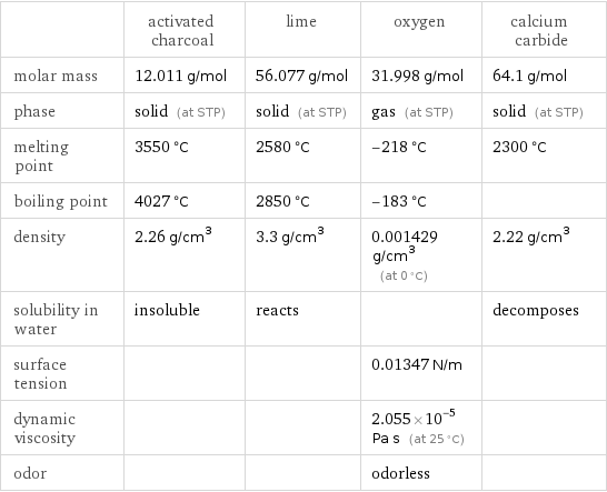  | activated charcoal | lime | oxygen | calcium carbide molar mass | 12.011 g/mol | 56.077 g/mol | 31.998 g/mol | 64.1 g/mol phase | solid (at STP) | solid (at STP) | gas (at STP) | solid (at STP) melting point | 3550 °C | 2580 °C | -218 °C | 2300 °C boiling point | 4027 °C | 2850 °C | -183 °C |  density | 2.26 g/cm^3 | 3.3 g/cm^3 | 0.001429 g/cm^3 (at 0 °C) | 2.22 g/cm^3 solubility in water | insoluble | reacts | | decomposes surface tension | | | 0.01347 N/m |  dynamic viscosity | | | 2.055×10^-5 Pa s (at 25 °C) |  odor | | | odorless | 