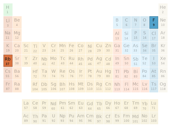 Periodic table location