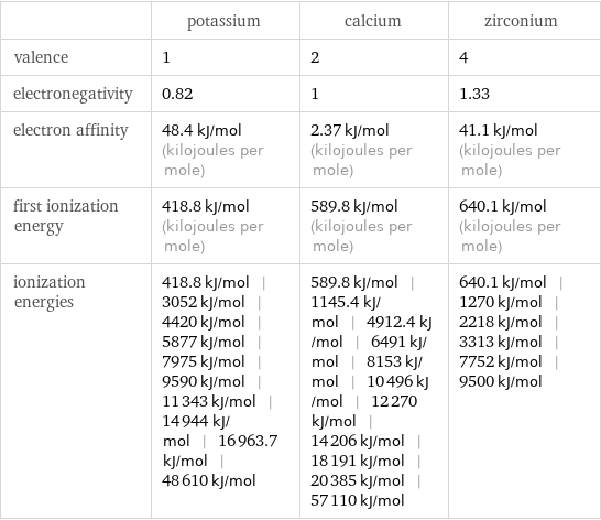  | potassium | calcium | zirconium valence | 1 | 2 | 4 electronegativity | 0.82 | 1 | 1.33 electron affinity | 48.4 kJ/mol (kilojoules per mole) | 2.37 kJ/mol (kilojoules per mole) | 41.1 kJ/mol (kilojoules per mole) first ionization energy | 418.8 kJ/mol (kilojoules per mole) | 589.8 kJ/mol (kilojoules per mole) | 640.1 kJ/mol (kilojoules per mole) ionization energies | 418.8 kJ/mol | 3052 kJ/mol | 4420 kJ/mol | 5877 kJ/mol | 7975 kJ/mol | 9590 kJ/mol | 11343 kJ/mol | 14944 kJ/mol | 16963.7 kJ/mol | 48610 kJ/mol | 589.8 kJ/mol | 1145.4 kJ/mol | 4912.4 kJ/mol | 6491 kJ/mol | 8153 kJ/mol | 10496 kJ/mol | 12270 kJ/mol | 14206 kJ/mol | 18191 kJ/mol | 20385 kJ/mol | 57110 kJ/mol | 640.1 kJ/mol | 1270 kJ/mol | 2218 kJ/mol | 3313 kJ/mol | 7752 kJ/mol | 9500 kJ/mol