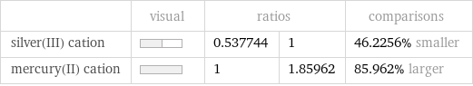  | visual | ratios | | comparisons silver(III) cation | | 0.537744 | 1 | 46.2256% smaller mercury(II) cation | | 1 | 1.85962 | 85.962% larger