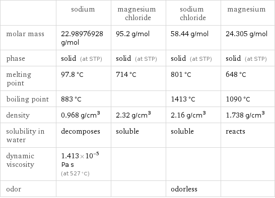  | sodium | magnesium chloride | sodium chloride | magnesium molar mass | 22.98976928 g/mol | 95.2 g/mol | 58.44 g/mol | 24.305 g/mol phase | solid (at STP) | solid (at STP) | solid (at STP) | solid (at STP) melting point | 97.8 °C | 714 °C | 801 °C | 648 °C boiling point | 883 °C | | 1413 °C | 1090 °C density | 0.968 g/cm^3 | 2.32 g/cm^3 | 2.16 g/cm^3 | 1.738 g/cm^3 solubility in water | decomposes | soluble | soluble | reacts dynamic viscosity | 1.413×10^-5 Pa s (at 527 °C) | | |  odor | | | odorless | 