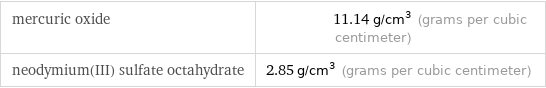 mercuric oxide | 11.14 g/cm^3 (grams per cubic centimeter) neodymium(III) sulfate octahydrate | 2.85 g/cm^3 (grams per cubic centimeter)