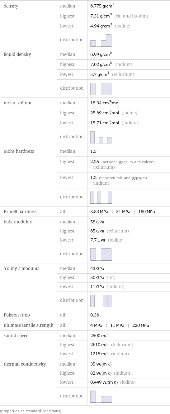 density | median | 6.775 g/cm^3  | highest | 7.31 g/cm^3 (tin and indium)  | lowest | 4.94 g/cm^3 (iodine)  | distribution |  liquid density | median | 6.99 g/cm^3  | highest | 7.02 g/cm^3 (indium)  | lowest | 5.7 g/cm^3 (tellurium)  | distribution |  molar volume | median | 18.34 cm^3/mol  | highest | 25.69 cm^3/mol (iodine)  | lowest | 15.71 cm^3/mol (indium)  | distribution |  Mohs hardness | median | 1.5  | highest | 2.25 (between gypsum and calcite) (tellurium)  | lowest | 1.2 (between talc and gypsum) (indium)  | distribution |  Brinell hardness | all | 8.83 MPa | 51 MPa | 180 MPa bulk modulus | median | 58 GPa  | highest | 65 GPa (tellurium)  | lowest | 7.7 GPa (iodine)  | distribution |  Young's modulus | median | 43 GPa  | highest | 50 GPa (tin)  | lowest | 11 GPa (indium)  | distribution |  Poisson ratio | all | 0.36 ultimate tensile strength | all | 4 MPa | 11 MPa | 220 MPa sound speed | median | 2500 m/s  | highest | 2610 m/s (tellurium)  | lowest | 1215 m/s (indium) thermal conductivity | median | 35 W/(m K)  | highest | 82 W/(m K) (indium)  | lowest | 0.449 W/(m K) (iodine)  | distribution |  (properties at standard conditions)