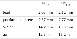  | As-76 | Hf-185 lead | 2.08 mm | 2.12 mm portland concrete | 7.57 mm | 7.77 mm water | 14.9 mm | 15.3 mm air | 12.8 m | 13.2 m