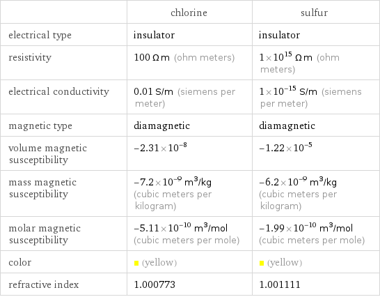  | chlorine | sulfur electrical type | insulator | insulator resistivity | 100 Ω m (ohm meters) | 1×10^15 Ω m (ohm meters) electrical conductivity | 0.01 S/m (siemens per meter) | 1×10^-15 S/m (siemens per meter) magnetic type | diamagnetic | diamagnetic volume magnetic susceptibility | -2.31×10^-8 | -1.22×10^-5 mass magnetic susceptibility | -7.2×10^-9 m^3/kg (cubic meters per kilogram) | -6.2×10^-9 m^3/kg (cubic meters per kilogram) molar magnetic susceptibility | -5.11×10^-10 m^3/mol (cubic meters per mole) | -1.99×10^-10 m^3/mol (cubic meters per mole) color | (yellow) | (yellow) refractive index | 1.000773 | 1.001111