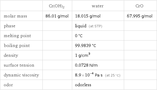  | Cr(OH)2 | water | CrO molar mass | 86.01 g/mol | 18.015 g/mol | 67.995 g/mol phase | | liquid (at STP) |  melting point | | 0 °C |  boiling point | | 99.9839 °C |  density | | 1 g/cm^3 |  surface tension | | 0.0728 N/m |  dynamic viscosity | | 8.9×10^-4 Pa s (at 25 °C) |  odor | | odorless | 