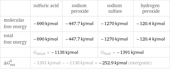  | sulfuric acid | sodium peroxide | sodium sulfate | hydrogen peroxide molecular free energy | -690 kJ/mol | -447.7 kJ/mol | -1270 kJ/mol | -120.4 kJ/mol total free energy | -690 kJ/mol | -447.7 kJ/mol | -1270 kJ/mol | -120.4 kJ/mol  | G_initial = -1138 kJ/mol | | G_final = -1391 kJ/mol |  ΔG_rxn^0 | -1391 kJ/mol - -1138 kJ/mol = -252.9 kJ/mol (exergonic) | | |  