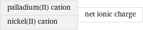 palladium(II) cation nickel(II) cation | net ionic charge