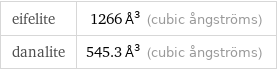 eifelite | 1266 Å^3 (cubic ångströms) danalite | 545.3 Å^3 (cubic ångströms)