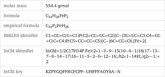 molar mass | 554.4 g/mol formula | C_34H_28FeP_2 empirical formula | C_34P_2Fe_H_28 SMILES identifier | C1=CC=C(C=C1)P(C2=CC=CC=C2)[C-]3C=CC=C3.C4=CC=C(C=C4)P(C5=CC=CC=C5)[C-]6C=CC=C6.[Fe+2] InChI identifier | InChI=1/2C17H14P.Fe/c2*1-3-9-15(10-4-1)18(17-13-7-8-14-17)16-11-5-2-6-12-16;/h2*1-14H;/q2*-1;+2 InChI key | KZPYGQFFRCFCPP-UHFFFAOYSA-N