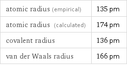 atomic radius (empirical) | 135 pm atomic radius (calculated) | 174 pm covalent radius | 136 pm van der Waals radius | 166 pm