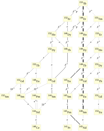 Decay chain Yb-153