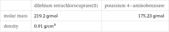  | dilithium tetrachlorocuprate(II) | potassium 4-aminobenzoate molar mass | 219.2 g/mol | 175.23 g/mol density | 0.91 g/cm^3 | 