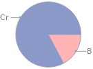 Mass fraction pie chart