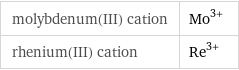 molybdenum(III) cation | Mo^(3+) rhenium(III) cation | Re^(3+)