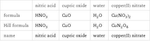  | nitric acid | cupric oxide | water | copper(II) nitrate formula | HNO_3 | CuO | H_2O | Cu(NO_3)_2 Hill formula | HNO_3 | CuO | H_2O | CuN_2O_6 name | nitric acid | cupric oxide | water | copper(II) nitrate