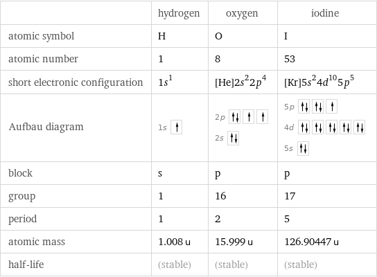  | hydrogen | oxygen | iodine atomic symbol | H | O | I atomic number | 1 | 8 | 53 short electronic configuration | 1s^1 | [He]2s^22p^4 | [Kr]5s^24d^105p^5 Aufbau diagram | 1s | 2p  2s | 5p  4d  5s  block | s | p | p group | 1 | 16 | 17 period | 1 | 2 | 5 atomic mass | 1.008 u | 15.999 u | 126.90447 u half-life | (stable) | (stable) | (stable)