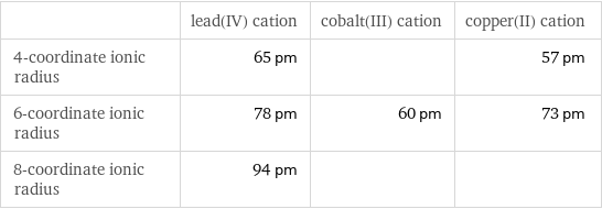  | lead(IV) cation | cobalt(III) cation | copper(II) cation 4-coordinate ionic radius | 65 pm | | 57 pm 6-coordinate ionic radius | 78 pm | 60 pm | 73 pm 8-coordinate ionic radius | 94 pm | | 