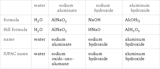  | water | sodium aluminate | sodium hydroxide | aluminum hydroxide formula | H_2O | AlNaO_2 | NaOH | Al(OH)_3 Hill formula | H_2O | AlNaO_2 | HNaO | AlH_3O_3 name | water | sodium aluminate | sodium hydroxide | aluminum hydroxide IUPAC name | water | sodium oxido-oxo-alumane | sodium hydroxide | aluminum hydroxide