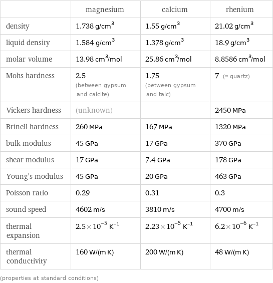  | magnesium | calcium | rhenium density | 1.738 g/cm^3 | 1.55 g/cm^3 | 21.02 g/cm^3 liquid density | 1.584 g/cm^3 | 1.378 g/cm^3 | 18.9 g/cm^3 molar volume | 13.98 cm^3/mol | 25.86 cm^3/mol | 8.8586 cm^3/mol Mohs hardness | 2.5 (between gypsum and calcite) | 1.75 (between gypsum and talc) | 7 (≈ quartz) Vickers hardness | (unknown) | | 2450 MPa Brinell hardness | 260 MPa | 167 MPa | 1320 MPa bulk modulus | 45 GPa | 17 GPa | 370 GPa shear modulus | 17 GPa | 7.4 GPa | 178 GPa Young's modulus | 45 GPa | 20 GPa | 463 GPa Poisson ratio | 0.29 | 0.31 | 0.3 sound speed | 4602 m/s | 3810 m/s | 4700 m/s thermal expansion | 2.5×10^-5 K^(-1) | 2.23×10^-5 K^(-1) | 6.2×10^-6 K^(-1) thermal conductivity | 160 W/(m K) | 200 W/(m K) | 48 W/(m K) (properties at standard conditions)