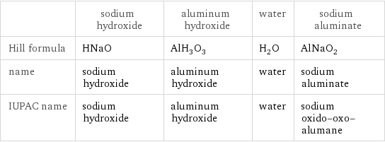  | sodium hydroxide | aluminum hydroxide | water | sodium aluminate Hill formula | HNaO | AlH_3O_3 | H_2O | AlNaO_2 name | sodium hydroxide | aluminum hydroxide | water | sodium aluminate IUPAC name | sodium hydroxide | aluminum hydroxide | water | sodium oxido-oxo-alumane